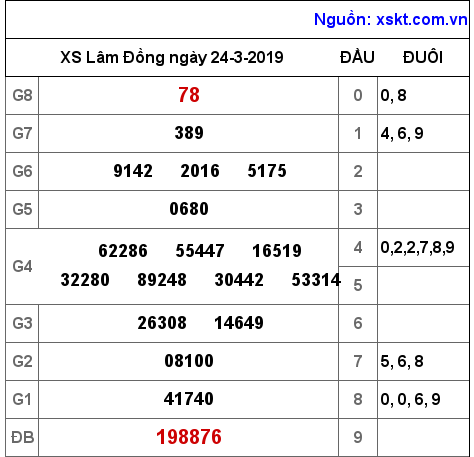 XSDL ngày 24-3-2019 XSDL ngày 24-3-2019