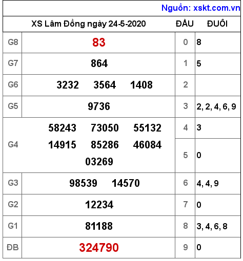 XSDL ngày 24-5-2020 XSDL ngày 24-5-2020