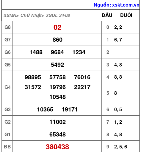 XSDL ngày 24-8-2025 XSDL ngày 24-8-2025