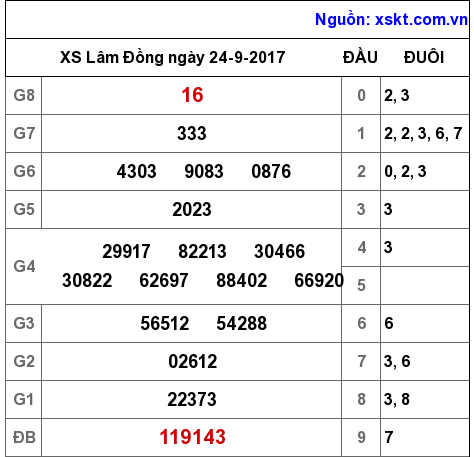 XSDL ngày 24-9-2017 XSDL ngày 24-9-2017