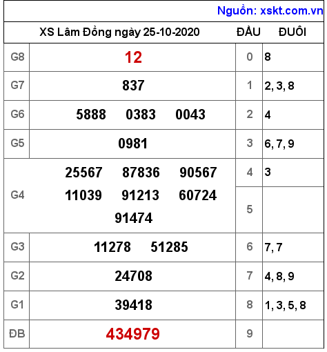 XSDL ngày 25-10-2020 XSDL ngày 25-10-2020