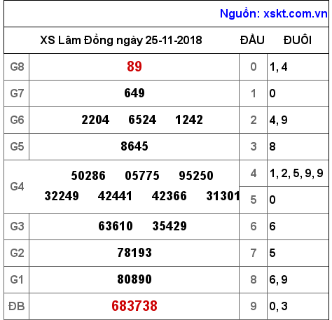 XSDL ngày 25-11-2018 XSDL ngày 25-11-2018