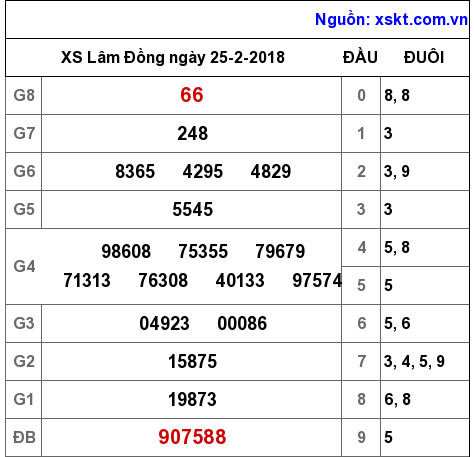 XSDL ngày 25-2-2018 XSDL ngày 25-2-2018