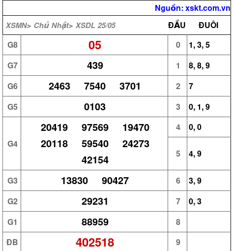XSDL ngày 25-5-2025 XSDL ngày 25-5-2025
