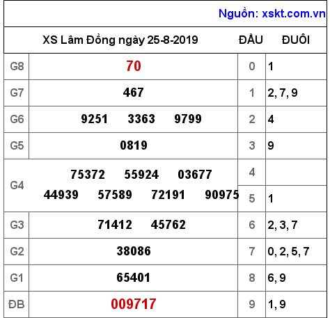 XSDL ngày 25-8-2019 XSDL ngày 25-8-2019