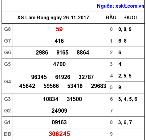 XSDL ngày 26-11-2017 XSDL ngày 26-11-2017