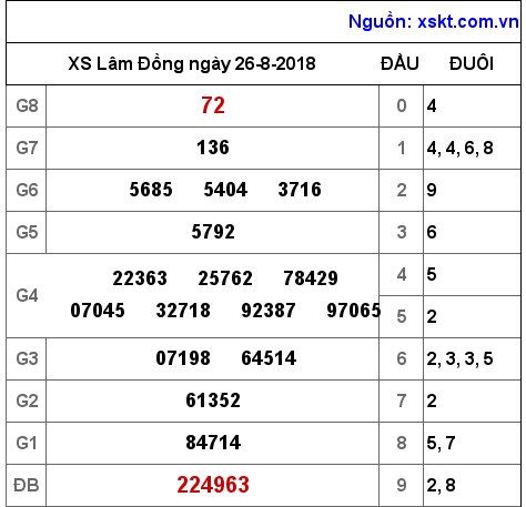 XSDL ngày 26-8-2018 XSDL ngày 26-8-2018