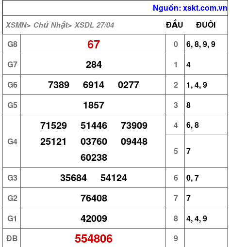 XSDL ngày 27-4-2025 XSDL ngày 27-4-2025
