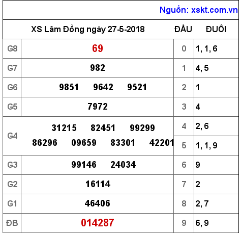 XSDL ngày 27-5-2018 XSDL ngày 27-5-2018