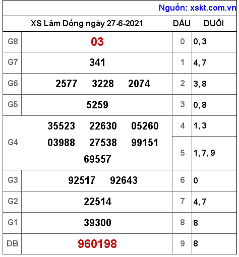 XSDL ngày 27-6-2021 XSDL ngày 27-6-2021