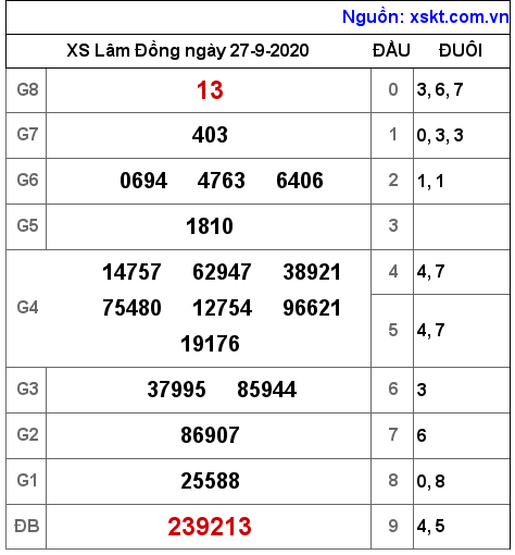 XSDL ngày 27-9-2020 XSDL ngày 27-9-2020