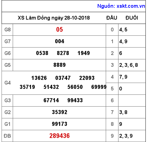 XSDL ngày 28-10-2018 XSDL ngày 28-10-2018