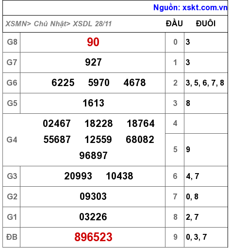 XSDL ngày 28-11-2021 XSDL ngày 28-11-2021
