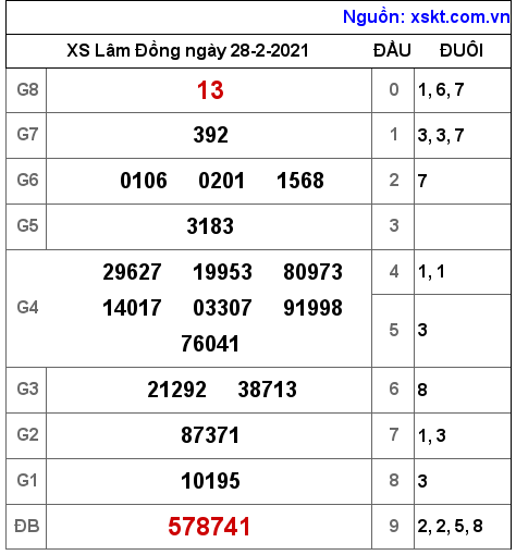 XSDL ngày 28-2-2021 XSDL ngày 28-2-2021