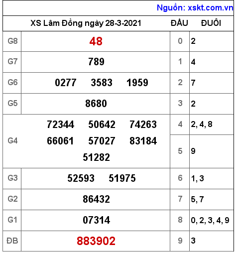 XSDL ngày 28-3-2021 XSDL ngày 28-3-2021