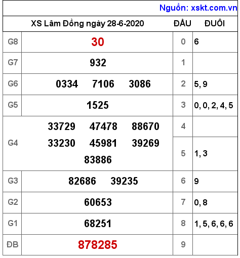XSDL ngày 28-6-2020 XSDL ngày 28-6-2020