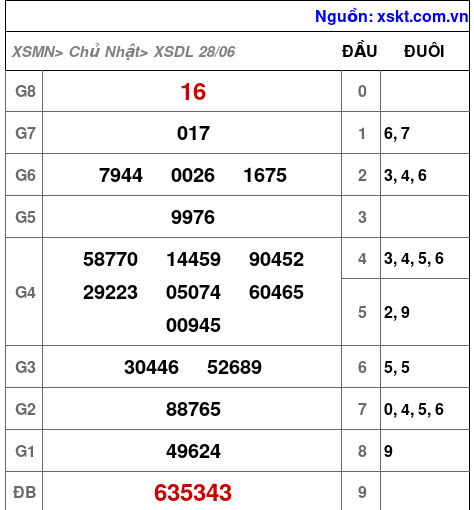 XSDL ngày 28-6-2026