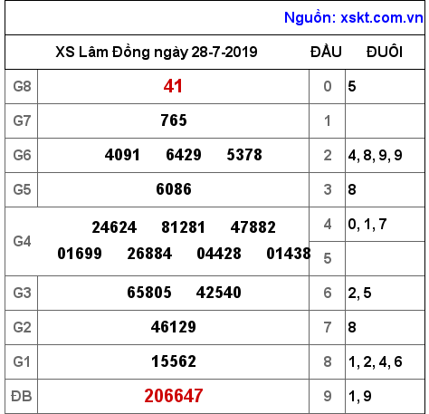 XSDL ngày 28-7-2019 XSDL ngày 28-7-2019