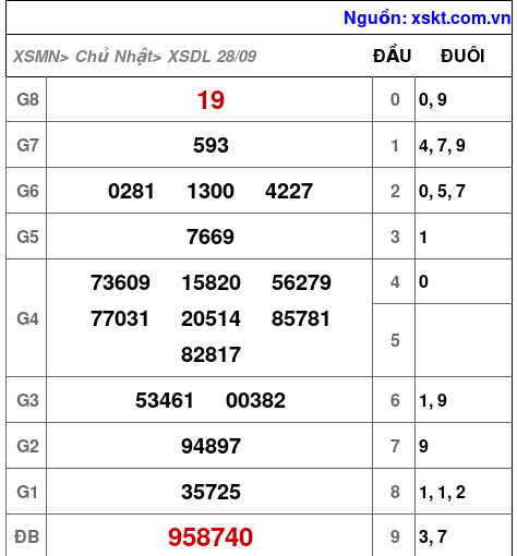 XSDL ngày 28-9-2025 XSDL ngày 28-9-2025