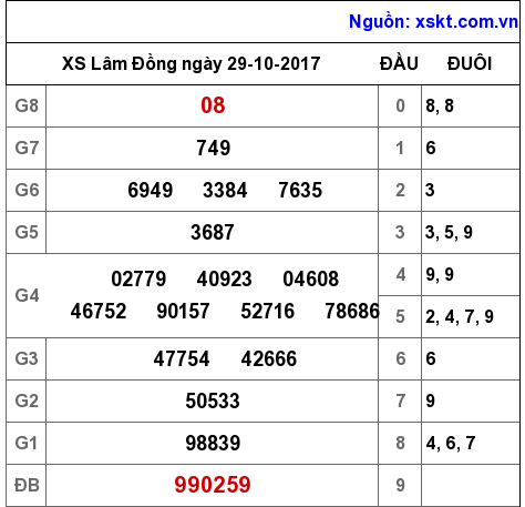 XSDL ngày 29-10-2017 XSDL ngày 29-10-2017