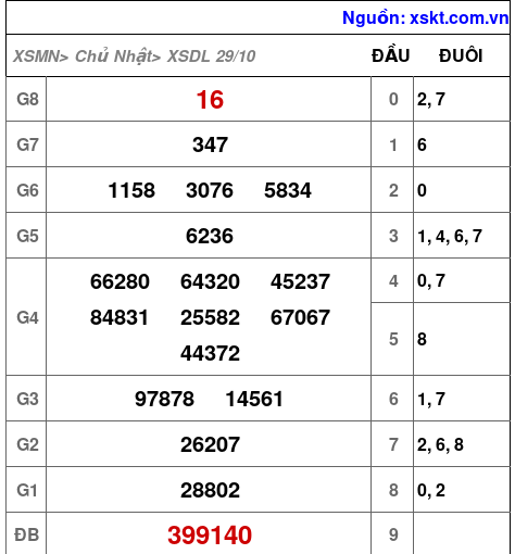 XSDL ngày 29-10-2023 XSDL ngày 29-10-2023