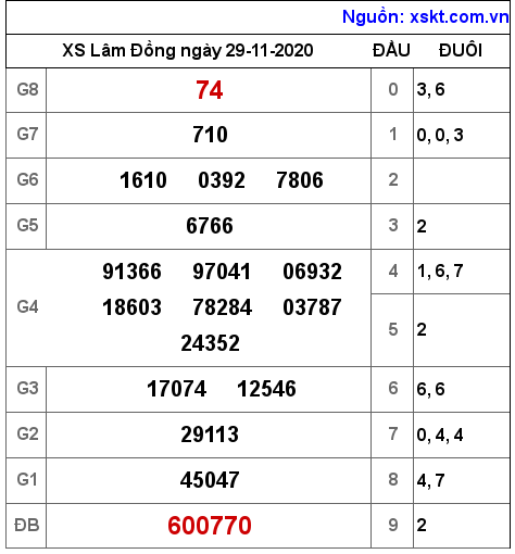 XSDL ngày 29-11-2020 XSDL ngày 29-11-2020