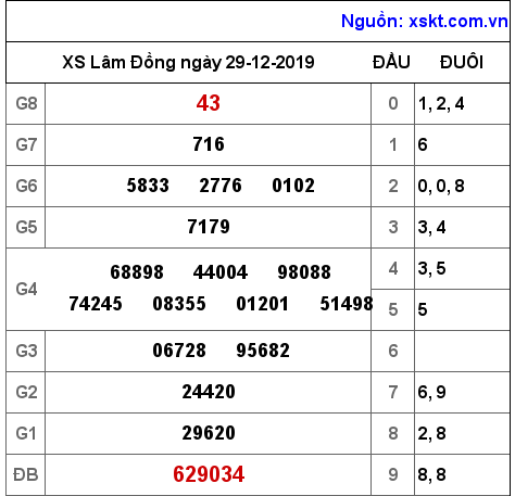 XSDL ngày 29-12-2019 XSDL ngày 29-12-2019
