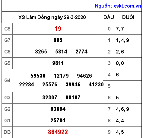 XSDL ngày 29-3-2020 XSDL ngày 29-3-2020