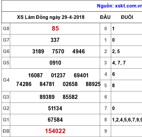 XSDL ngày 29-4-2018 XSDL ngày 29-4-2018