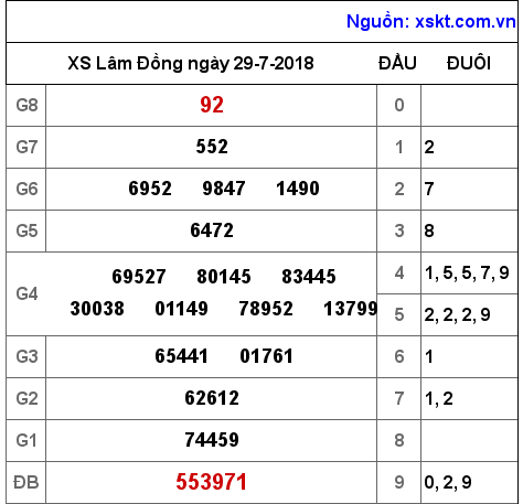 XSDL ngày 29-7-2018 XSDL ngày 29-7-2018