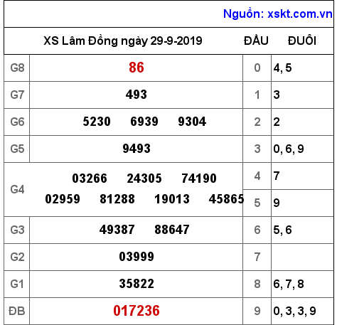 XSDL ngày 29-9-2019 XSDL ngày 29-9-2019
