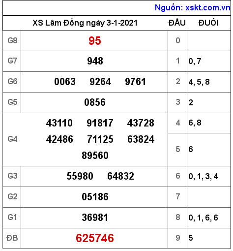 XSDL ngày 3-1-2021 XSDL ngày 3-1-2021