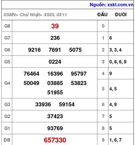 XSDL ngày 3-11-2024 XSDL ngày 3-11-2024