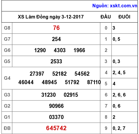 XSDL ngày 3-12-2017 XSDL ngày 3-12-2017
