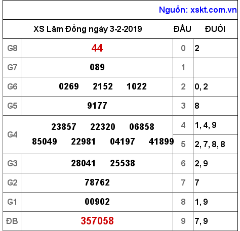 XSDL ngày 3-2-2019 XSDL ngày 3-2-2019