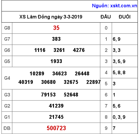 XSDL ngày 3-3-2019 XSDL ngày 3-3-2019