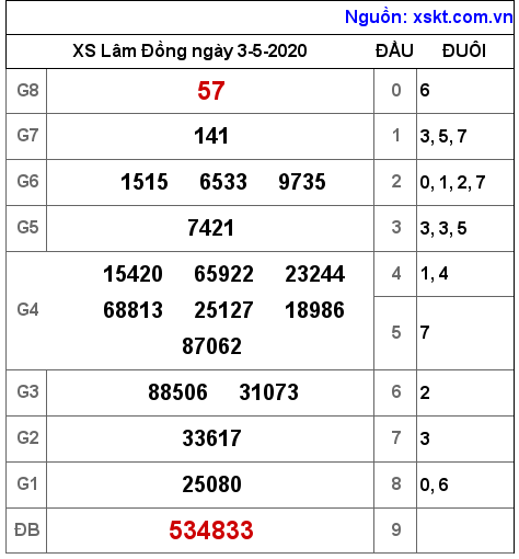 XSDL ngày 3-5-2020 XSDL ngày 3-5-2020