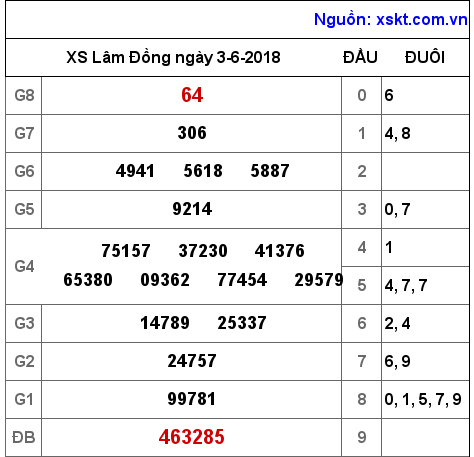 XSDL ngày 3-6-2018 XSDL ngày 3-6-2018