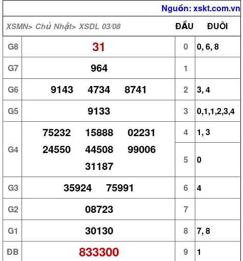 XSDL ngày 3-8-2025 XSDL ngày 3-8-2025