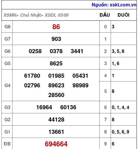 XSDL ngày 3-9-2023 XSDL ngày 3-9-2023