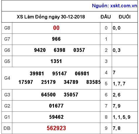 XSDL ngày 30-12-2018 XSDL ngày 30-12-2018