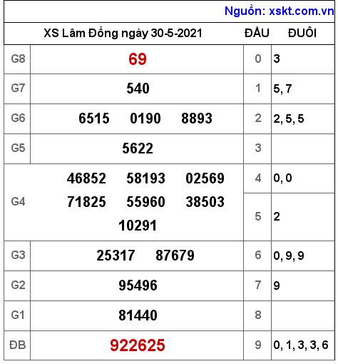 XSDL ngày 30-5-2021 XSDL ngày 30-5-2021