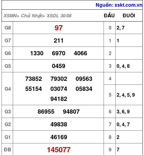 XSDL ngày 30-8-2026 XSDL ngày 30-8-2026
