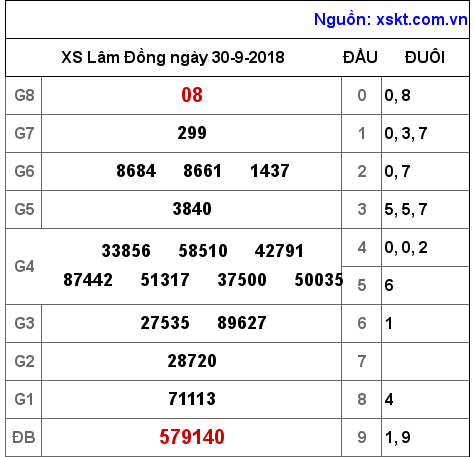 XSDL ngày 30-9-2018 XSDL ngày 30-9-2018