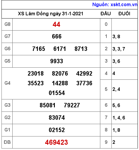 XSDL ngày 31-1-2021 XSDL ngày 31-1-2021