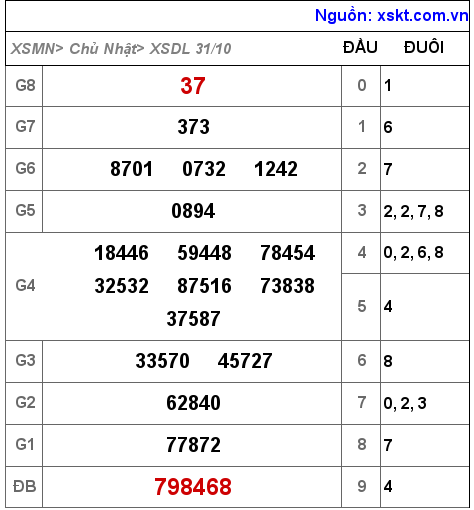 XSDL ngày 31-10-2021 XSDL ngày 31-10-2021