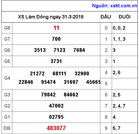 XSDL ngày 31-3-2019 XSDL ngày 31-3-2019