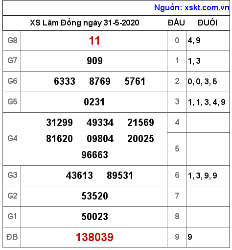 XSDL ngày 31-5-2020 XSDL ngày 31-5-2020