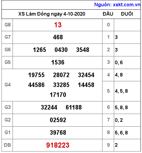XSDL ngày 4-10-2020 XSDL ngày 4-10-2020