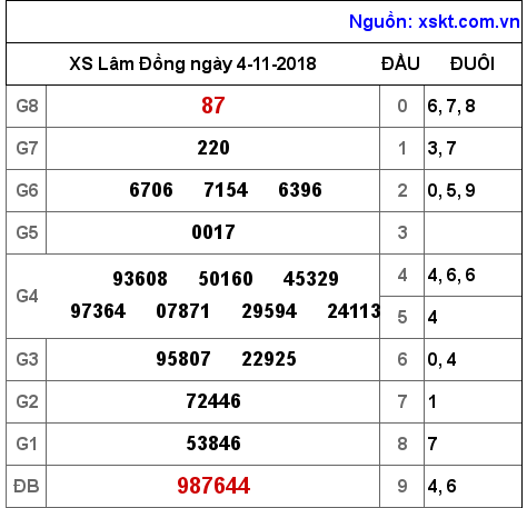 XSDL ngày 4-11-2018 XSDL ngày 4-11-2018